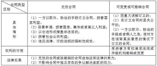 二級建造師法規(guī)《法規(guī)》分類型易混淆知識點(diǎn):無效合同與可撤銷合同.png