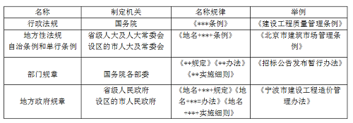 二級建造師法規(guī)《法規(guī)》分類型易混淆知識點(diǎn):法的形式.png