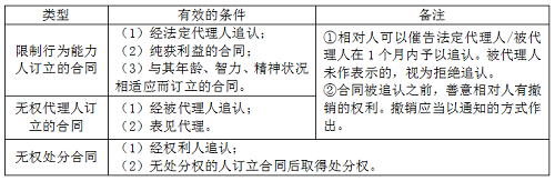 二級建造師法規(guī)《法規(guī)》分類型易混淆知識點(diǎn):效力待定合同的類型.png