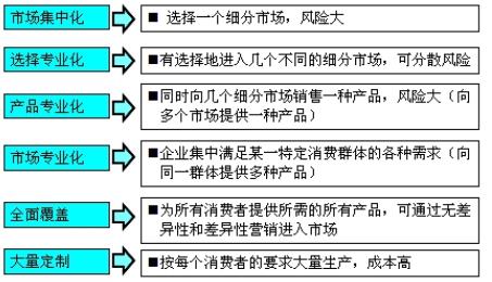 目標(biāo)市場(chǎng)選擇模式 (六類(lèi))