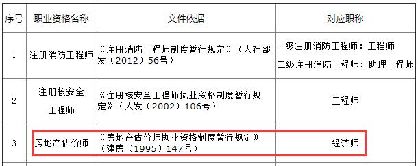 房地產(chǎn)估價師對應(yīng)職稱為經(jīng)濟(jì)師