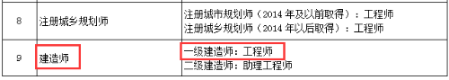 北京：明確取得一級建造師資格可聘任工程師職稱！
