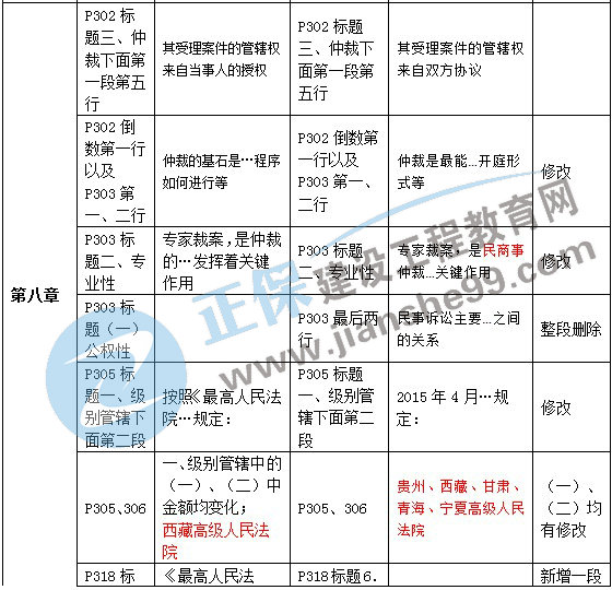 二級建造師教材變動(dòng)法規(guī)第八章
