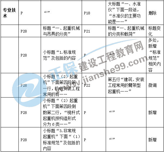 二建機電教材變動專業(yè)技術(shù)