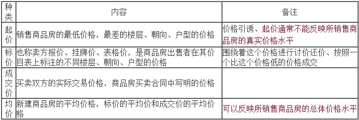 起價(jià)、標(biāo)價(jià)、成交價(jià)和均價(jià)
