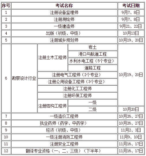 人力資源和社會保障部人事考試中心2019年下半年負責(zé)組織實施的專業(yè)技術(shù)人員資格考試