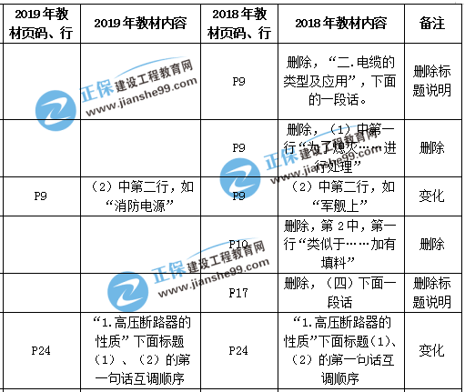 一級(jí)建造師機(jī)電教材變化解析