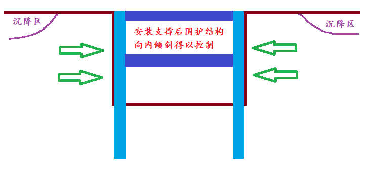 圍護結構安裝支撐后