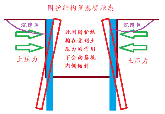 圍護結構程懸臂狀態(tài)