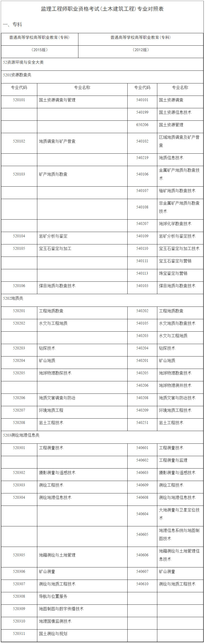 監(jiān)理工程師土建專業(yè)對(duì)照表