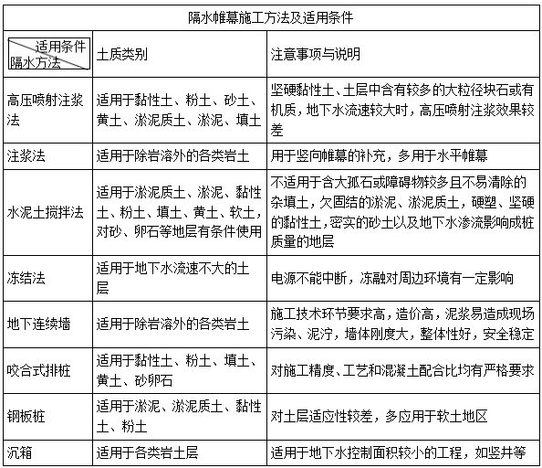 二建市政實務考點78