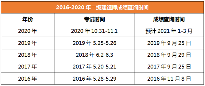 2020年二級(jí)建造師成績(jī)查詢(xún)時(shí)間河南