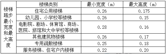 一建建筑實務(wù)考點