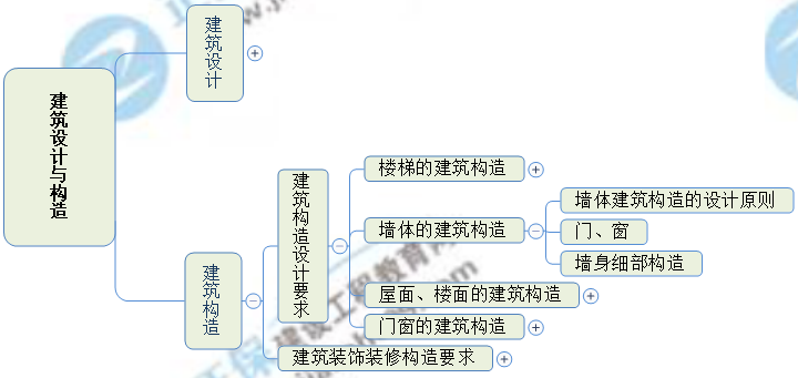 一級建造師思維導(dǎo)圖