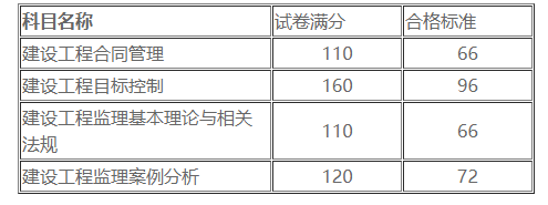 監(jiān)理成績合格分數線