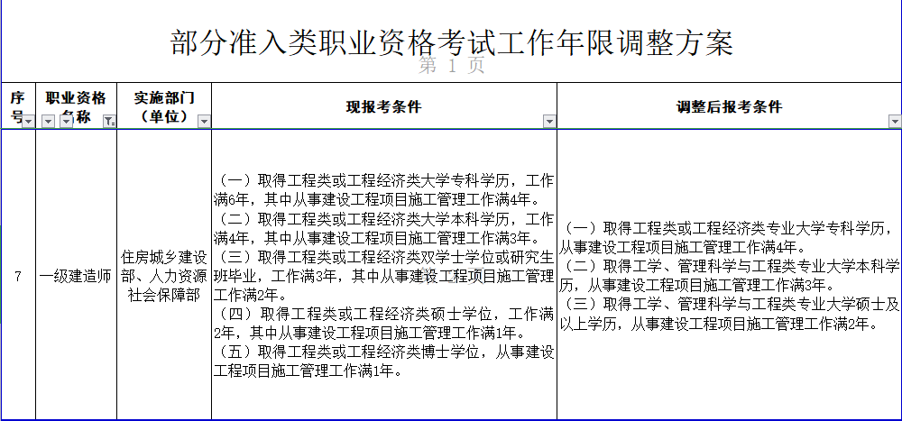 一級建造師報考條件調整