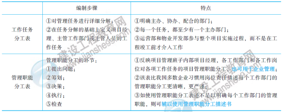 一級建造師知識點(diǎn)