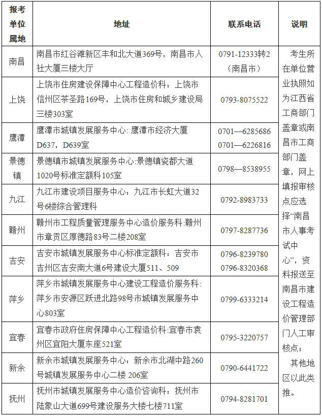 江西省一級(jí)造價(jià)工程師土建、安裝專(zhuān)業(yè)報(bào)考資格送審地址及聯(lián)系電話(huà)表