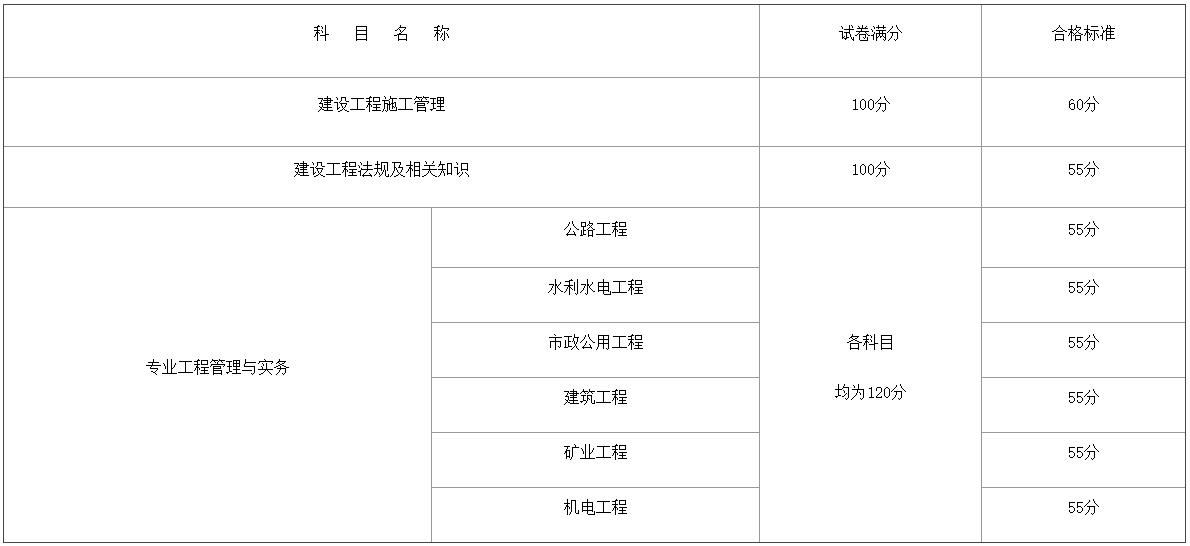 2024年度廣西二級(jí)建造師執(zhí)業(yè)資格考試成績(jī)合格標(biāo)準(zhǔn)
