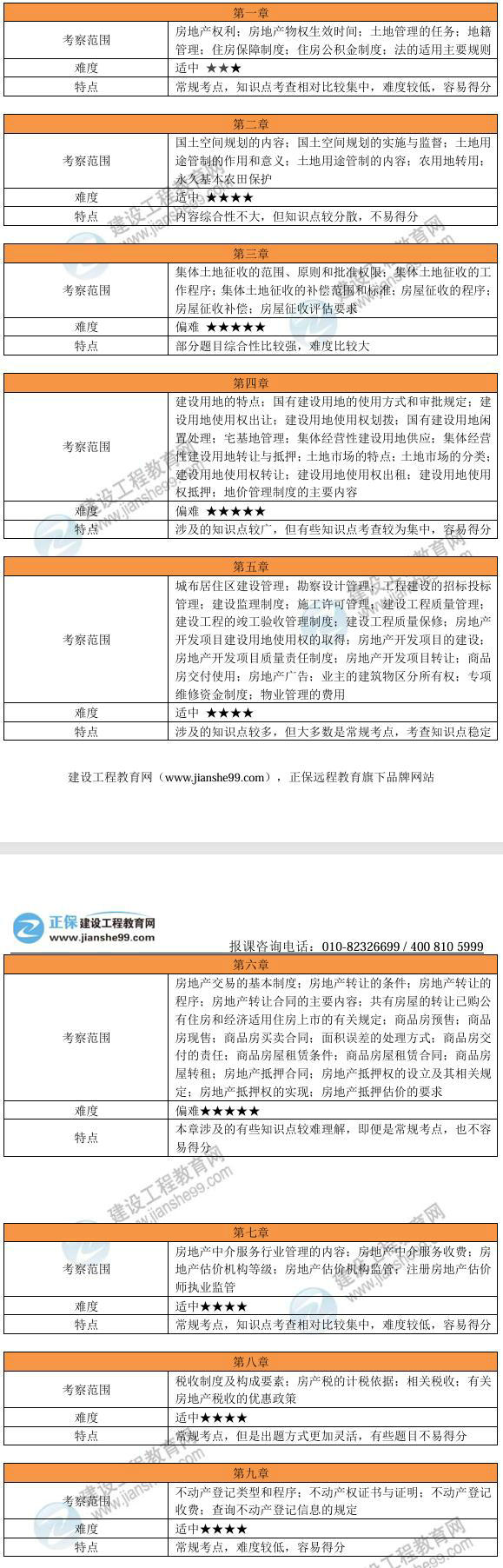 2024年建設工程教育網房地產估價師《法規(guī)政策》考試考情分析