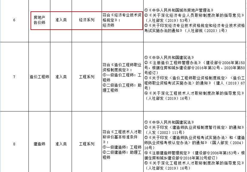 房地產(chǎn)估價(jià)師職稱(chēng)對(duì)應(yīng)表