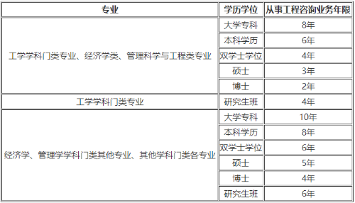 咨詢(xún)報(bào)名條件